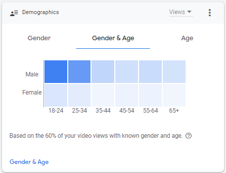 Youtube Gender Wise Views Statistic