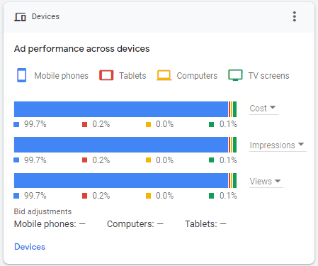 Youtube Video Performance Report According Devices